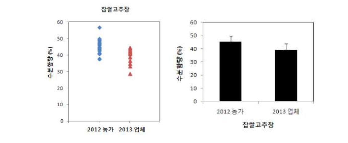 A comparison of the moisture contents between Gochujang produced by rural families and small and middle industry