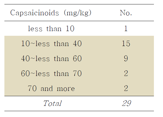 Classification of Gochujang by total capsaicinoids contents