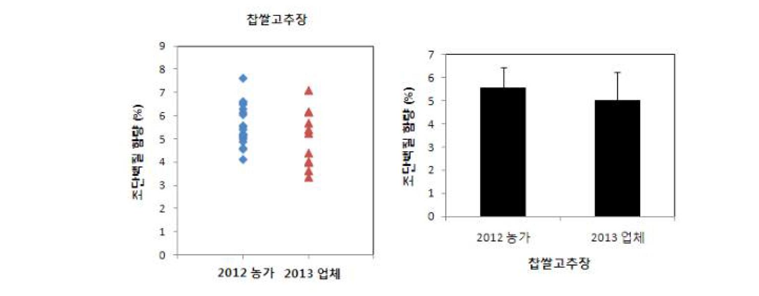 A comparison of the crude protein contents between Gochujang produced by rural families and small and middle industry