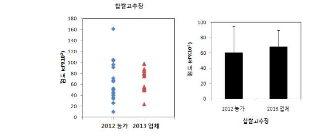 A comparison of the viscosity between Gochujang produced by rural families and small and middle industry