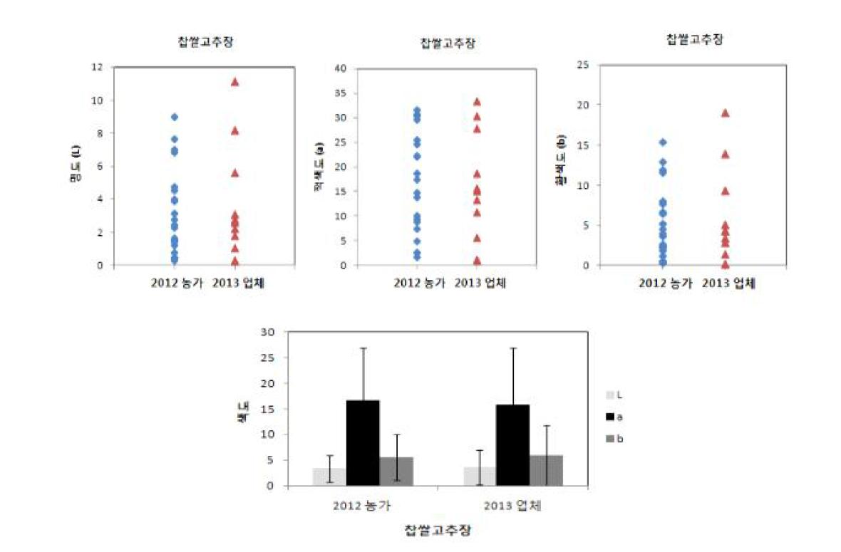 A comparison of the Hunter's color values between Gochujang produced by rural families and small and middle industry