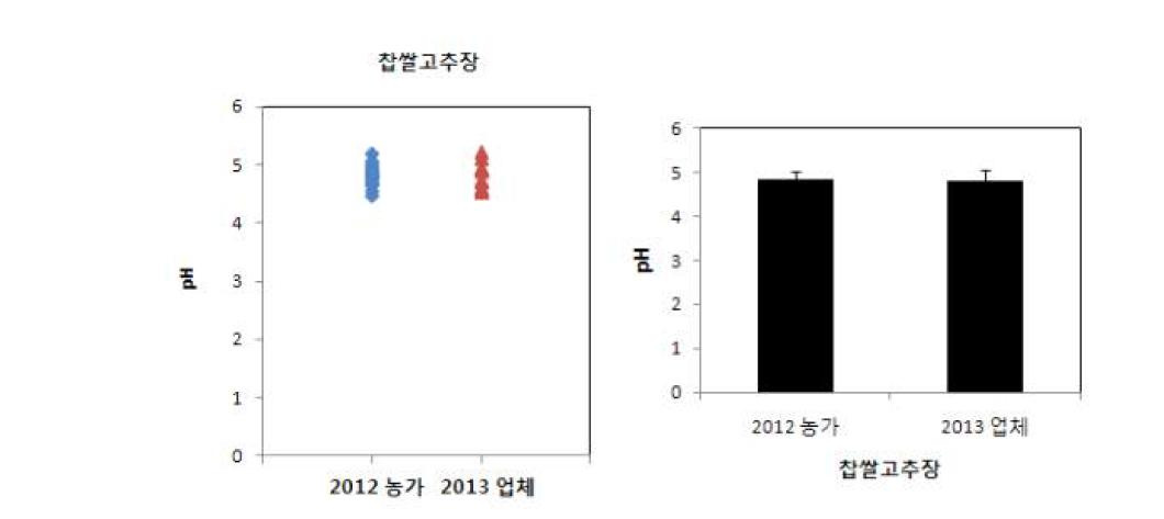 A comparison of the pH between Gochujang produced by rural families and small and middle industry