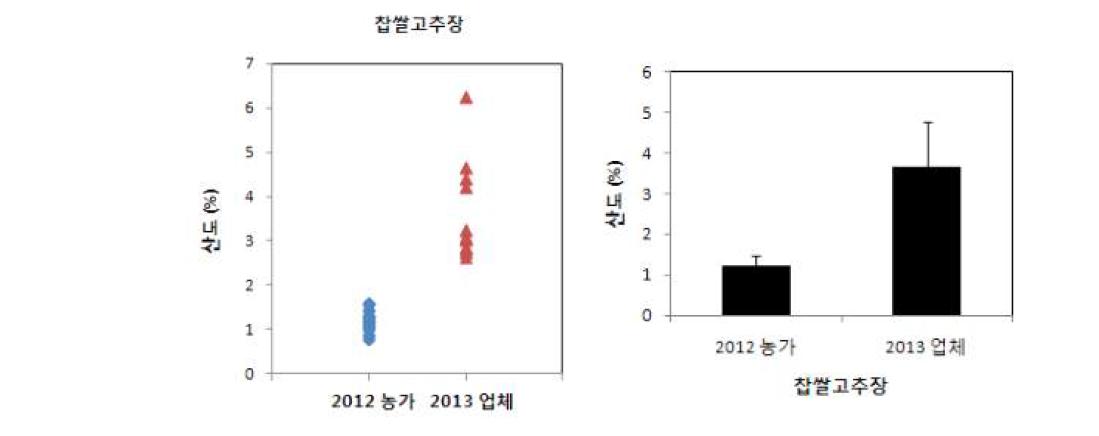 A comparison of the acidity between Gochujang produced by rural families and small and middle industry