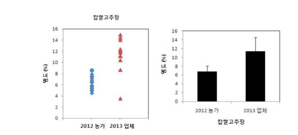 A comparison of the salinity between Gochujang produced by rural families and small and middle industry