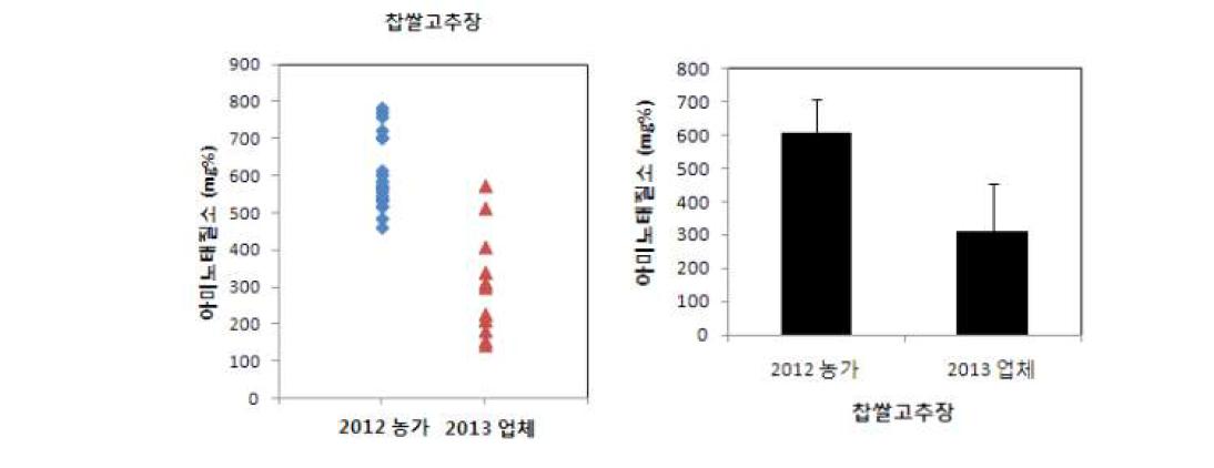 A comparison of the amino type N contents between Gochujang produced by rural families and small and middle industry