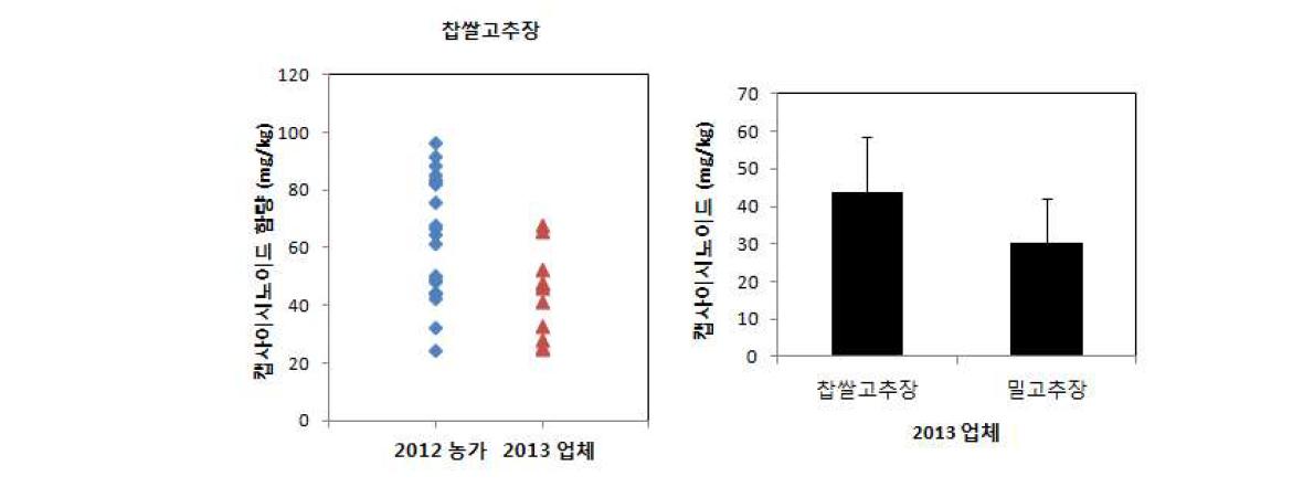 A comparison of the capsaicinoids contents between Gochujang produced by rural families and small and middle industry
