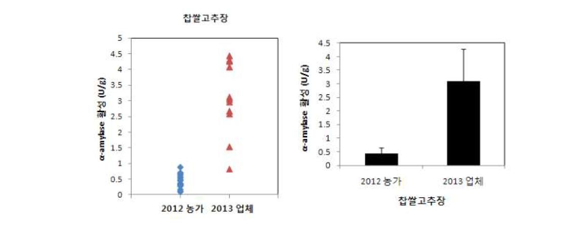 A comparison of the α-amylase activity between Gochujang produced by rural families and small and middle industry