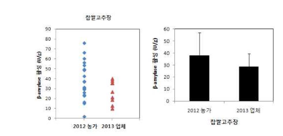 A comparison of the β-amylase activity between Gochujang produced by rural families and small and middle industry