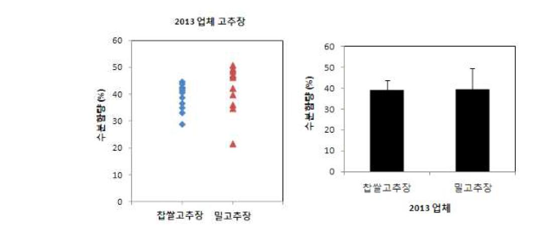 A comparison of the moisture contents between wheat and glutinous rice Gochujang