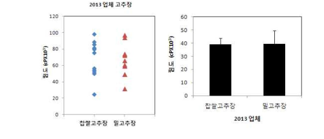 A comparison of the moisture contents between wheat and glutinous rice Gochujang