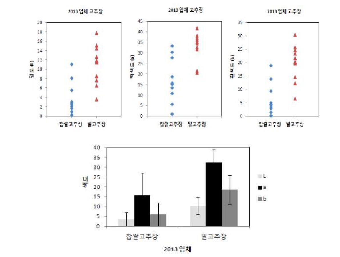 A comparison of the moisture contents between wheat and glutinous rice Gochujang