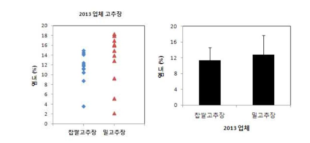 A comparison of the moisture contents between wheat and glutinous rice Gochujang