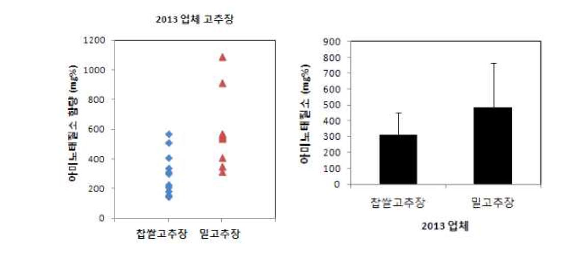 A comparison of the moisture contents between wheat and glutinous rice Gochujang