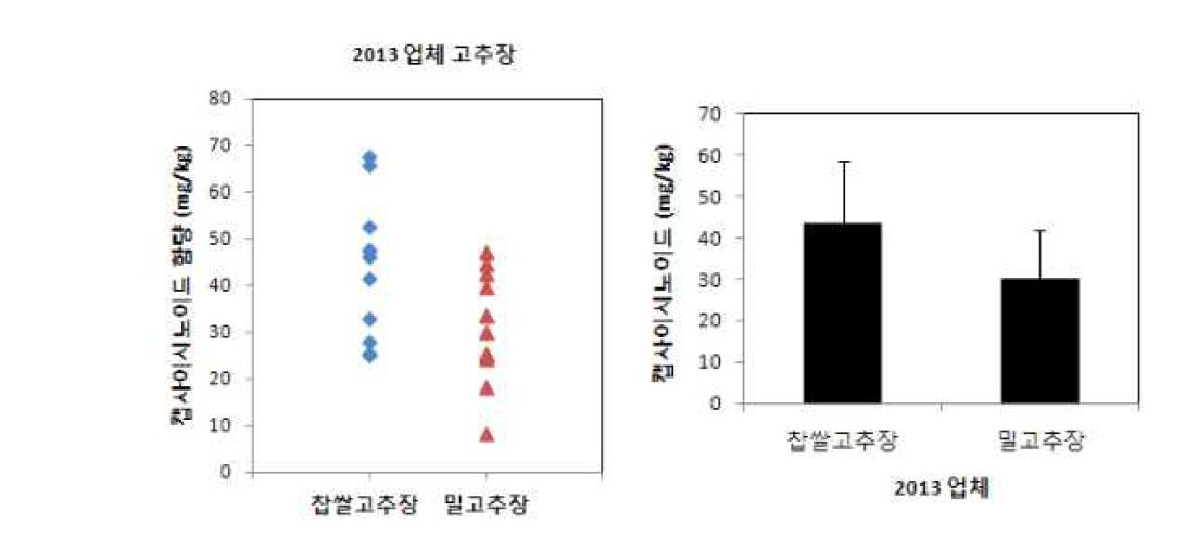 A comparison of the moisture contents between wheat and glutinous rice Gochujang
