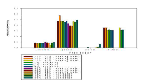 Comparison of the free sugar contents extracted from Gochujang with each pretreatment conditions