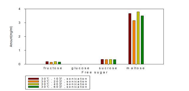 The effect of different extraction time (10 to 60 min) for free sugar from Gochujang at 30℃ by sonication treatment
