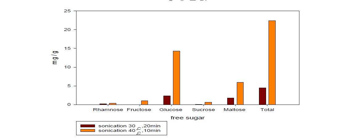 The contents of free sugar from Gochujang according to the different pretreatment conditions