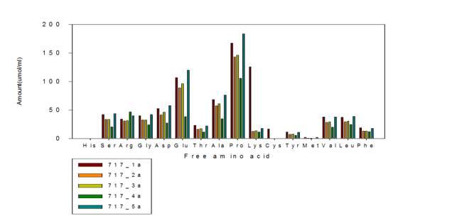 Comparison of the free amino acids yields extracted from Gochujang with each pre treatment conditions