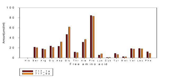 Comparison of the free amino acids yields extracted from Gochujang with two extraction conditions