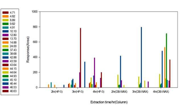 Comparison of volatile compounds analysis according to 1)extraction time and 2)type of column from Gochujang by SDE method