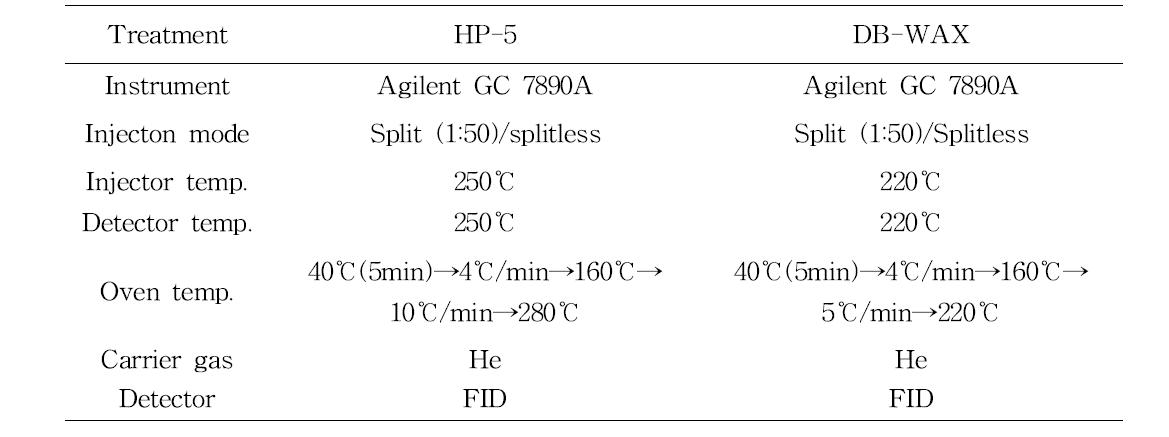 Instrument and working condition for flavor analysis by gas chromatography (GC)