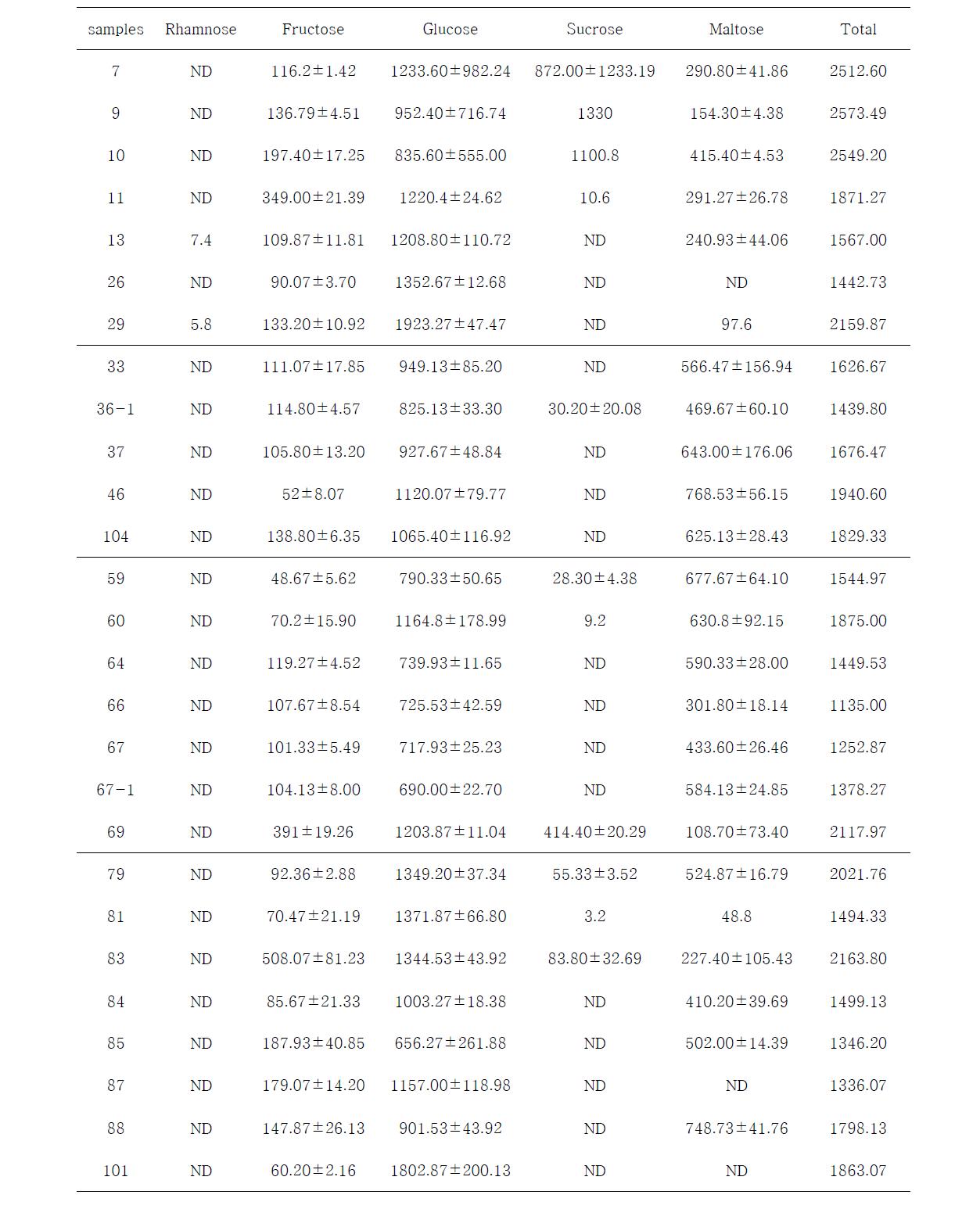 Free sugar contents of traditional Gochujang in each district