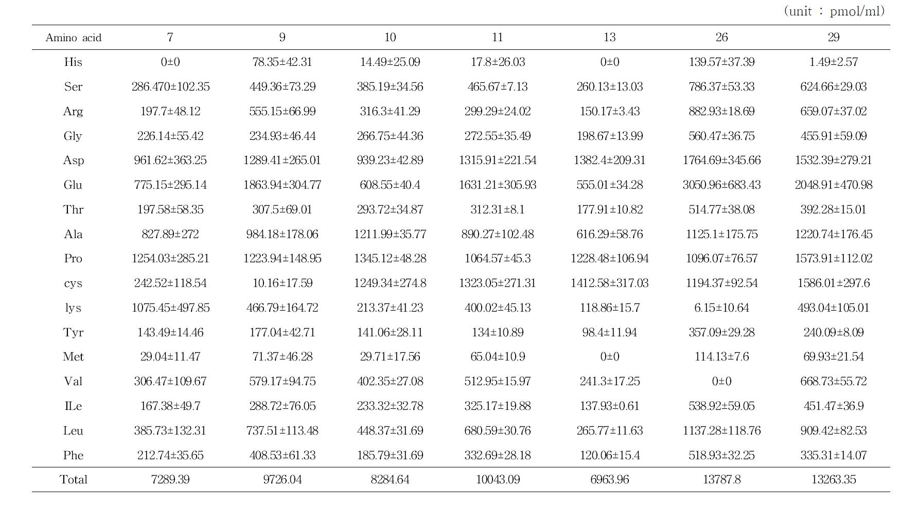 Free amino acid contents of traditional Gochujang in each district (Gyeonggi, Gangwon)