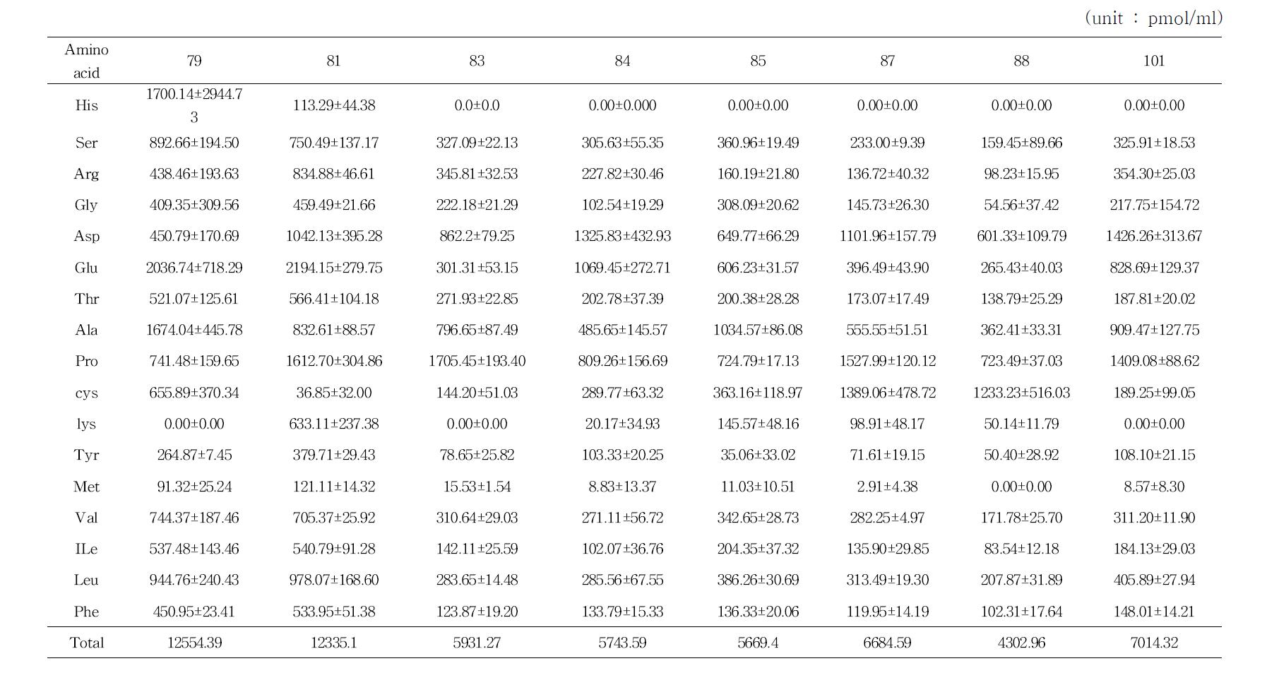 Free amino acid contents of traditional Gochujang in each district (Gyeongsang)