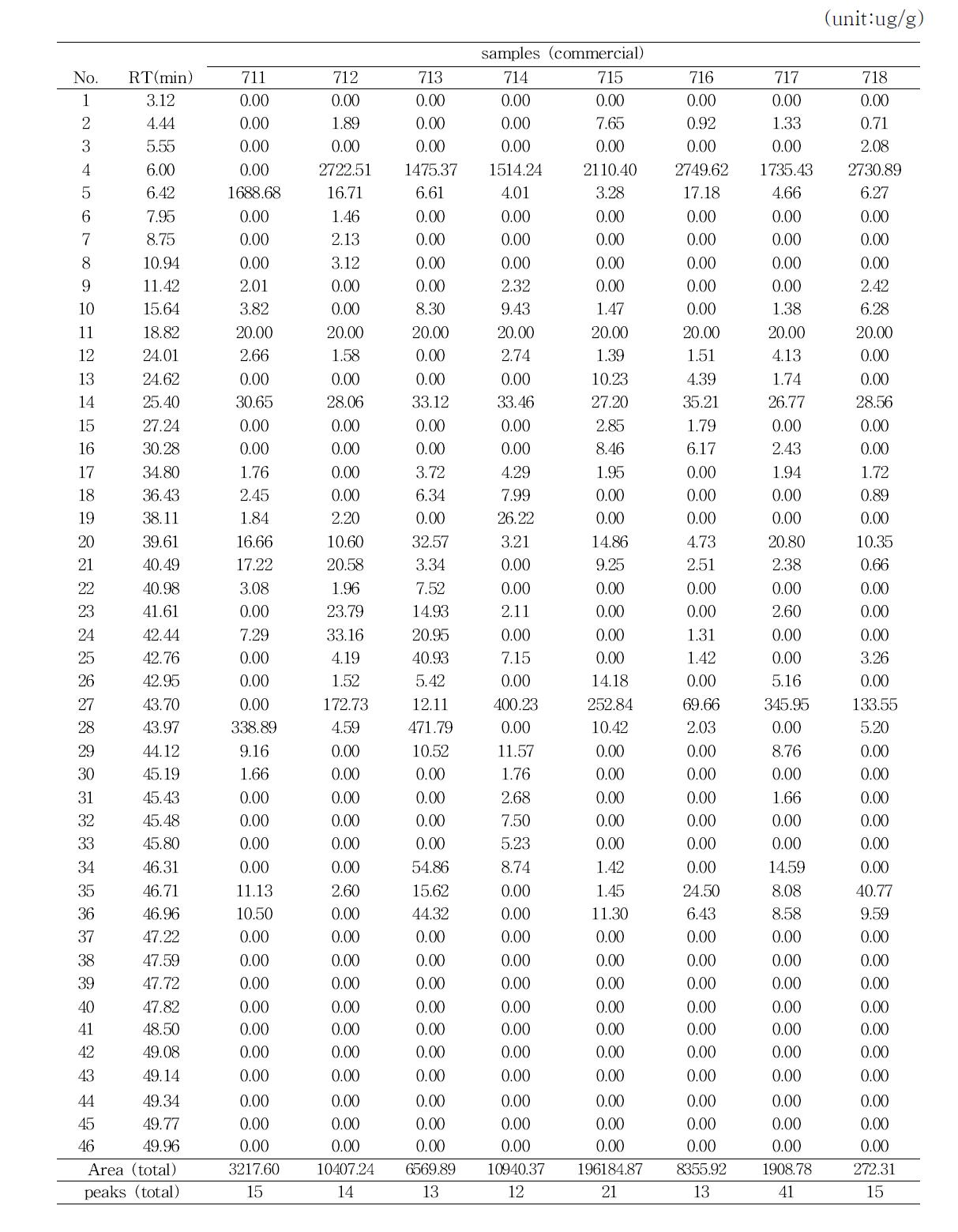 Volatile compounds of commercial Gochujang by SDE