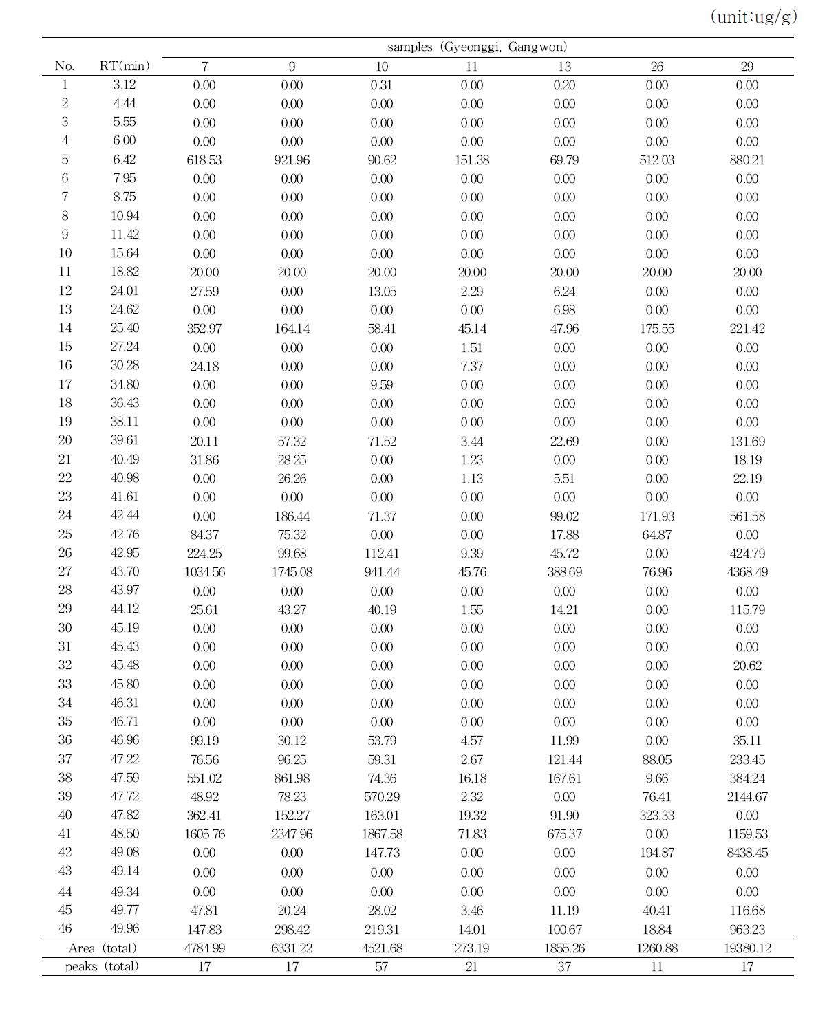 Volatile compounds of traditional Gochujang in each district (Gyeonggi,Gangwon) by SDE