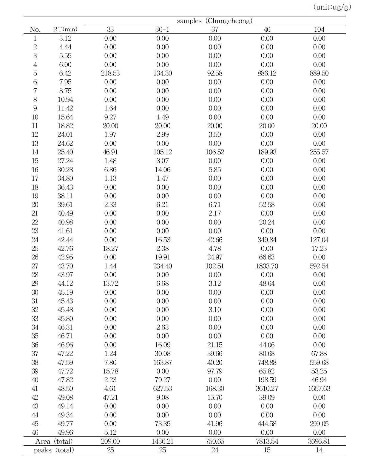 Volatile compounds of traditional Gochujang in each district (Chungcheong) by SDE