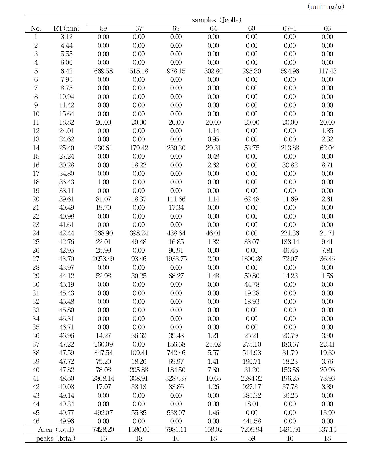 Volatile compounds of traditional Gochujang in each district (Jeolla) by SDE