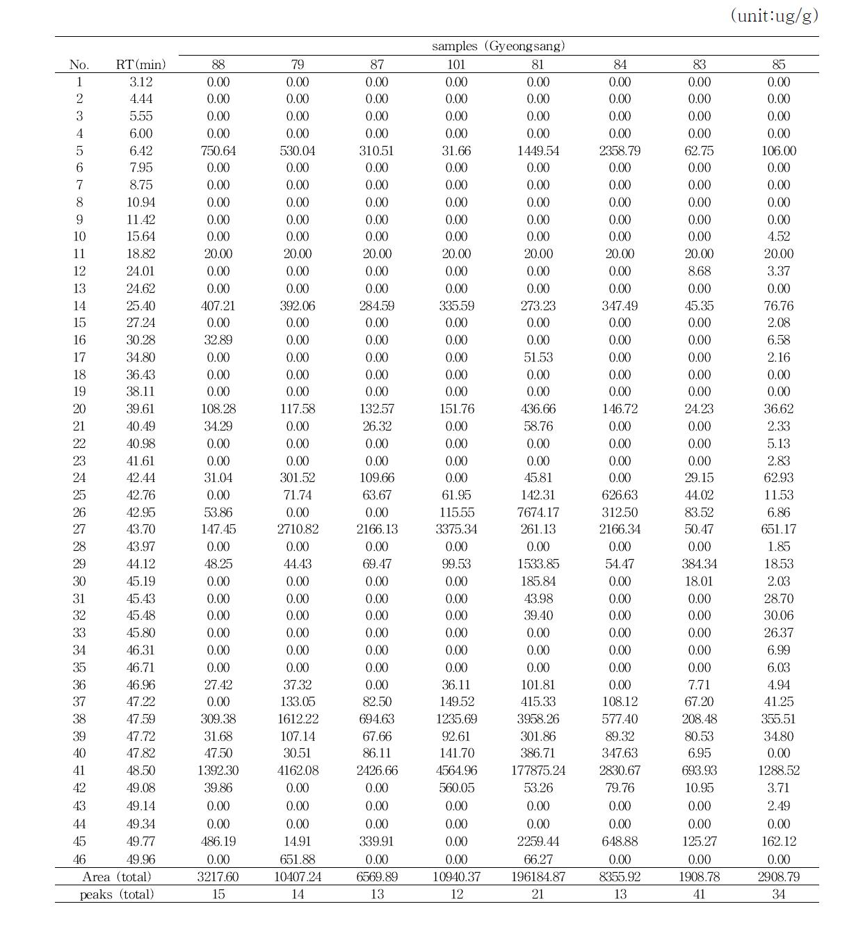 Volatile compounds of traditional Gochujang in each district (Gyeongsang) by SDE