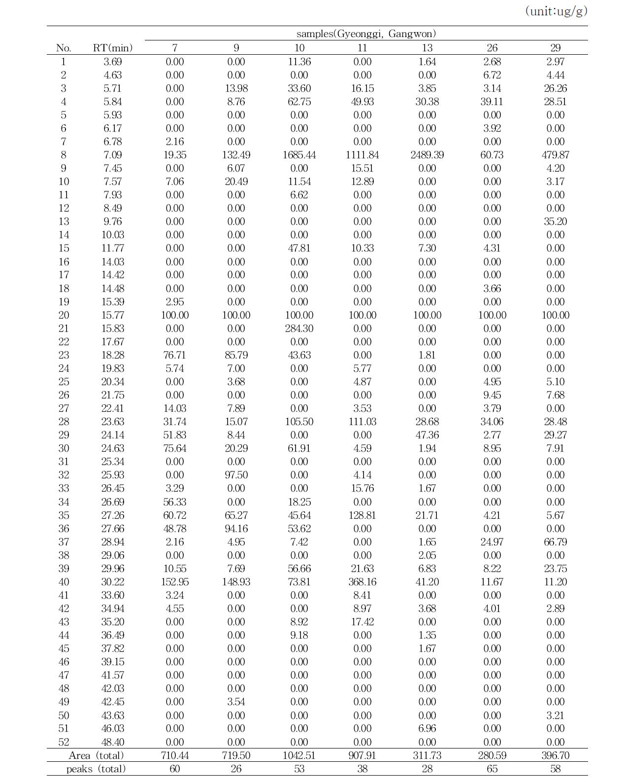 Volatile compounds of traditional Gochujang in each district (Gyeonggi,Gangwon) by SPME