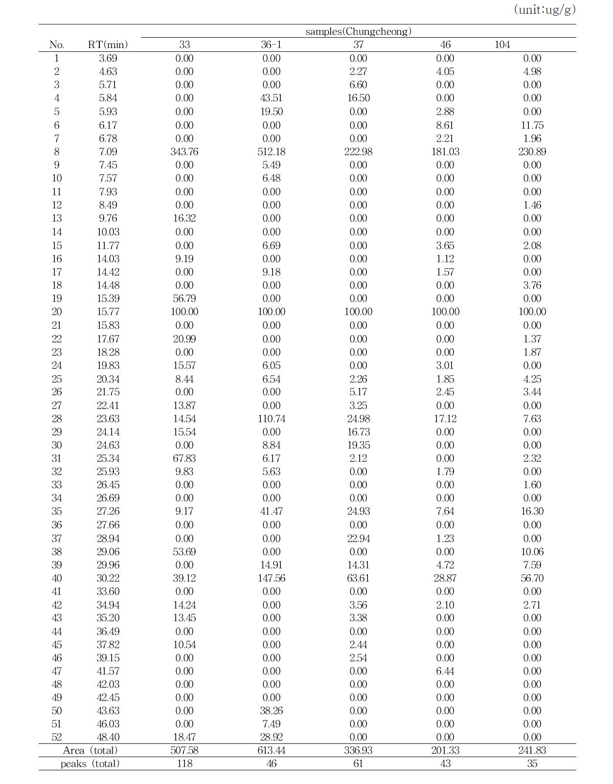 Volatile compounds of traditional Gochujang in each district (Chungcheong) by SPME