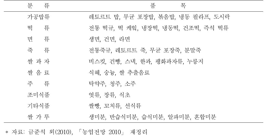 쌀 가공식품 분류표