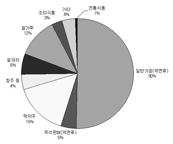 가공용쌀 품목별 소비 비중