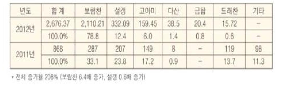 2012 가공용 쌀 품종별 계약재배 실적