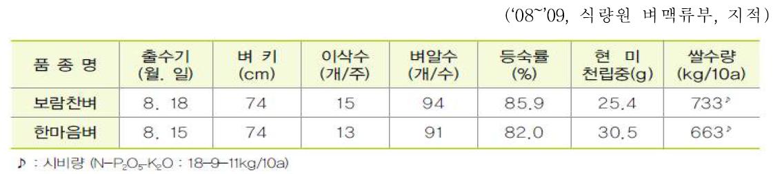 ‘보람찬’ 벼 생육 특성