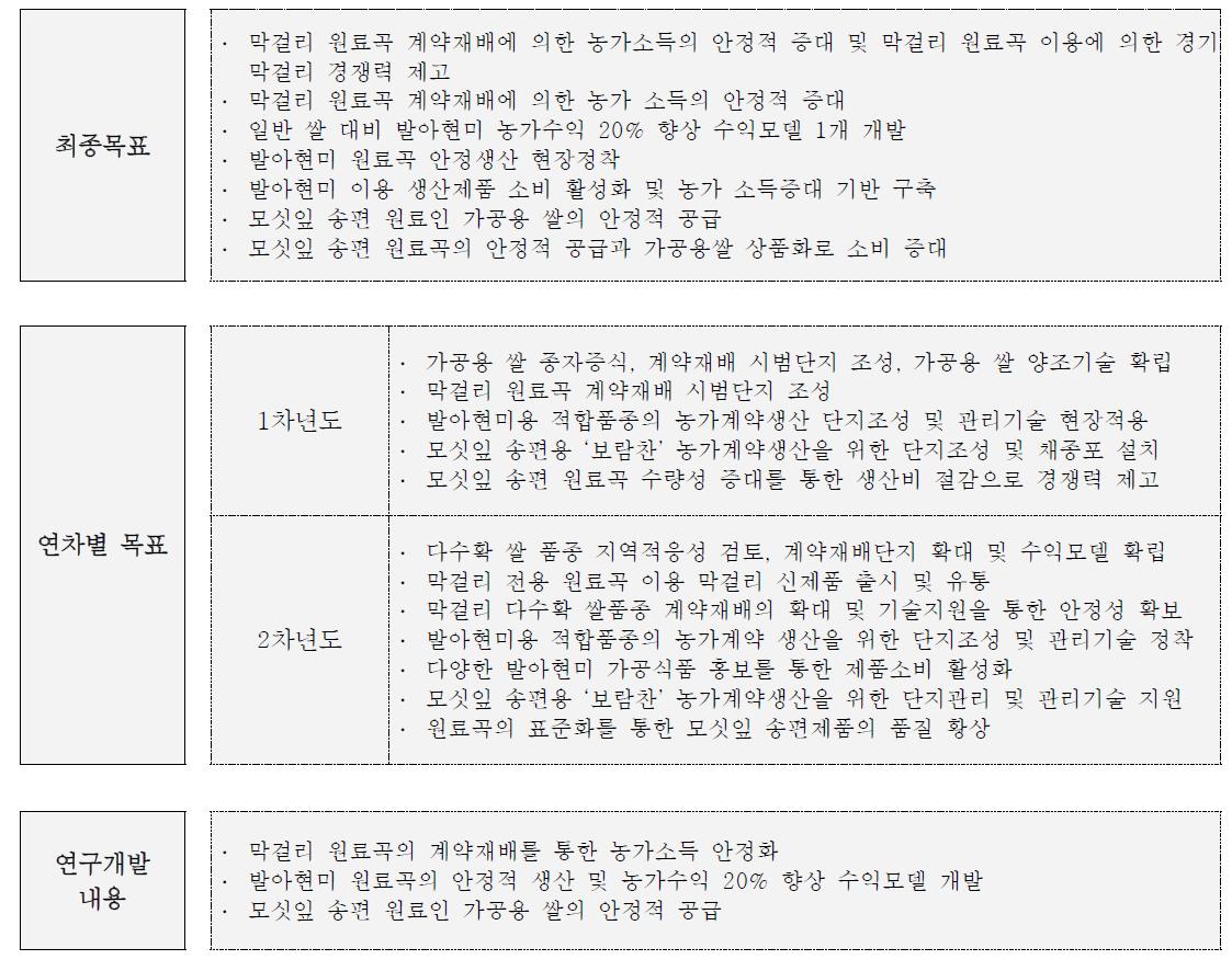 ‘쌀가공 원료곡 품질향상 종합 수익모델’ 과제 개요