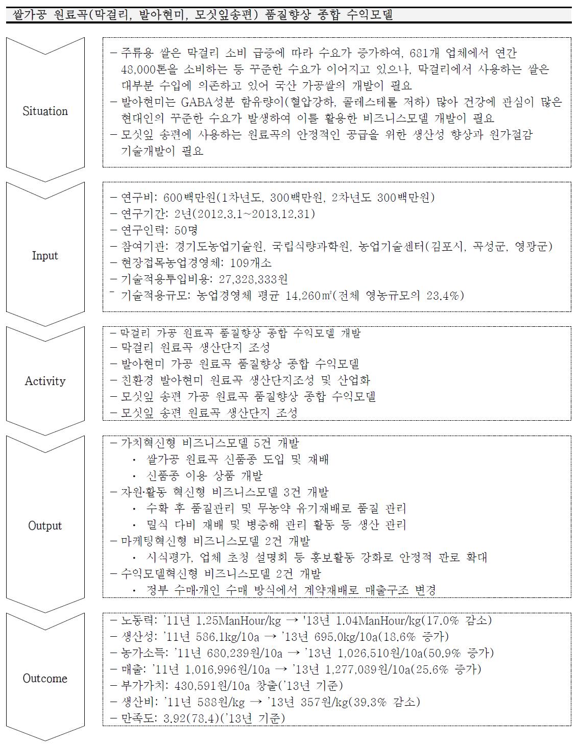 쌀가공 원료곡 품질향상 종합 수익모델 성과분석 종합