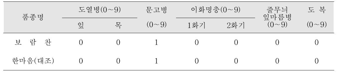 병해충 발생 및 도복