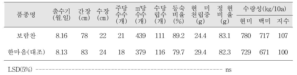 생육 및 수량