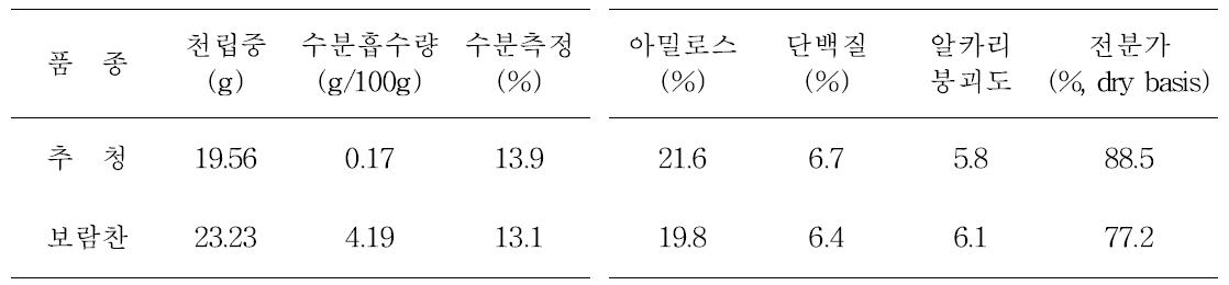 보람찬 및 추청의 일반 분석