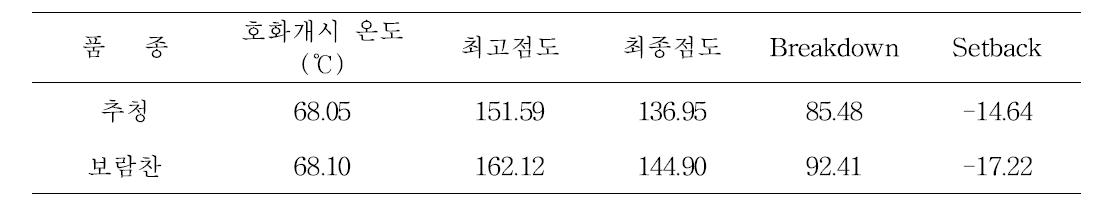 보람찬, 추청 RVA 호화특성