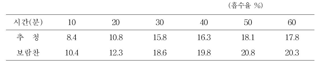 보람찬 쌀 및 추청의 수분흡수율
