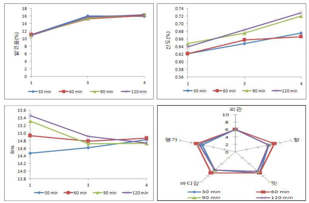 보람찬 쌀 침지 시간에 따른 발효 특성