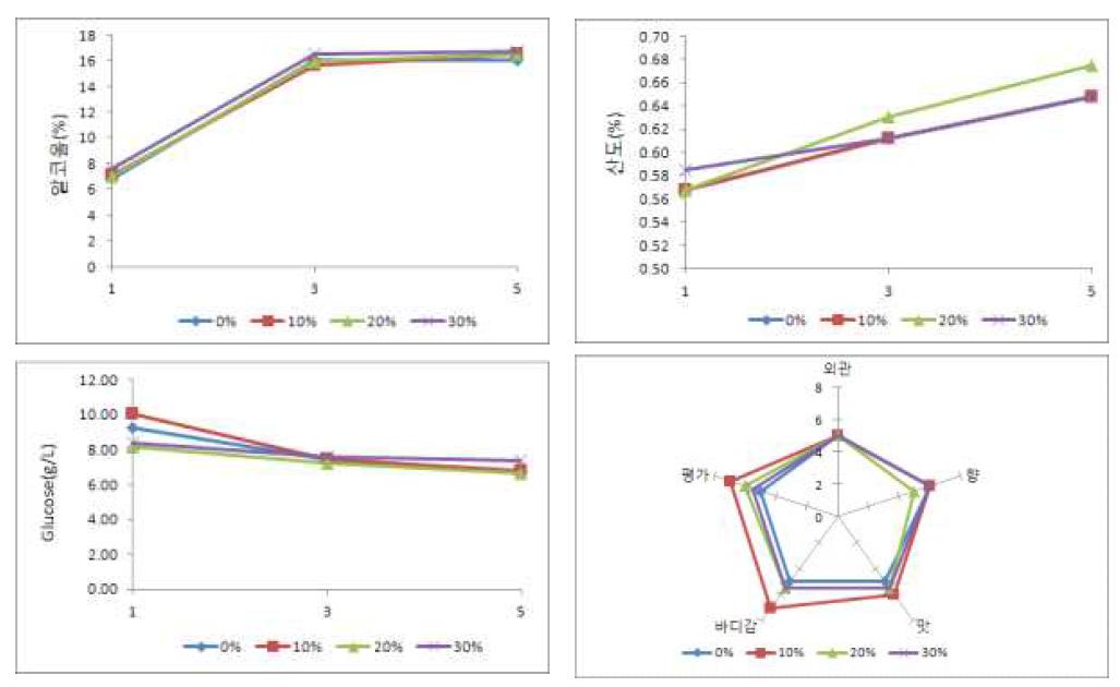 찹쌀 첨가량에 따른 발효 특성