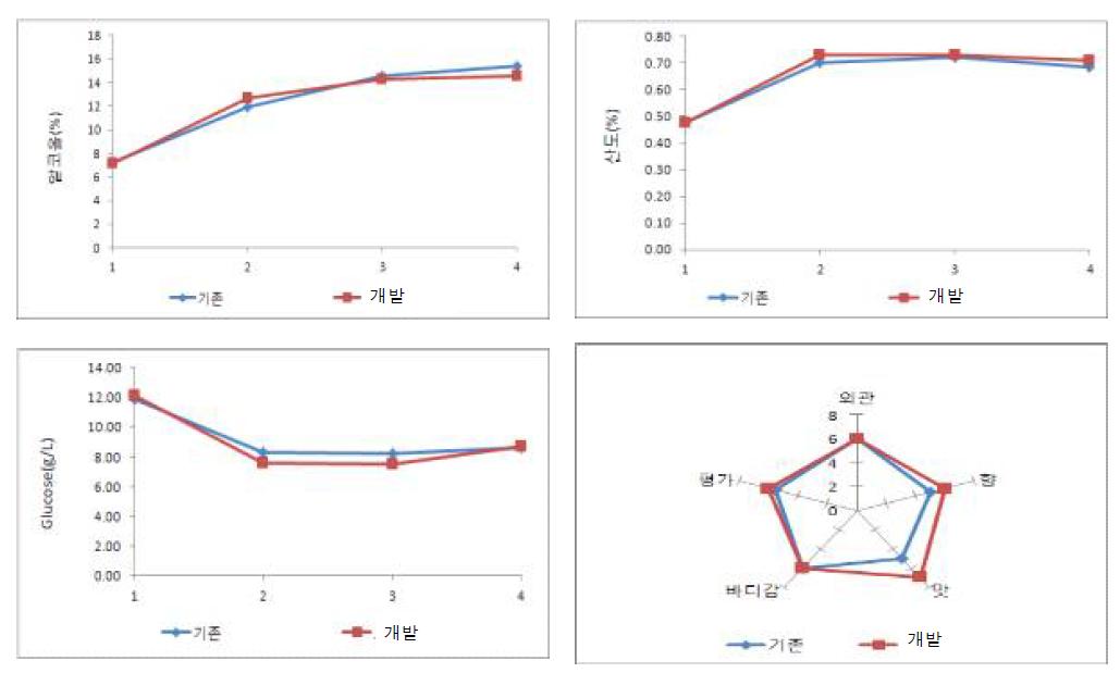 개발 방법에 따른 막걸리 발효 특성