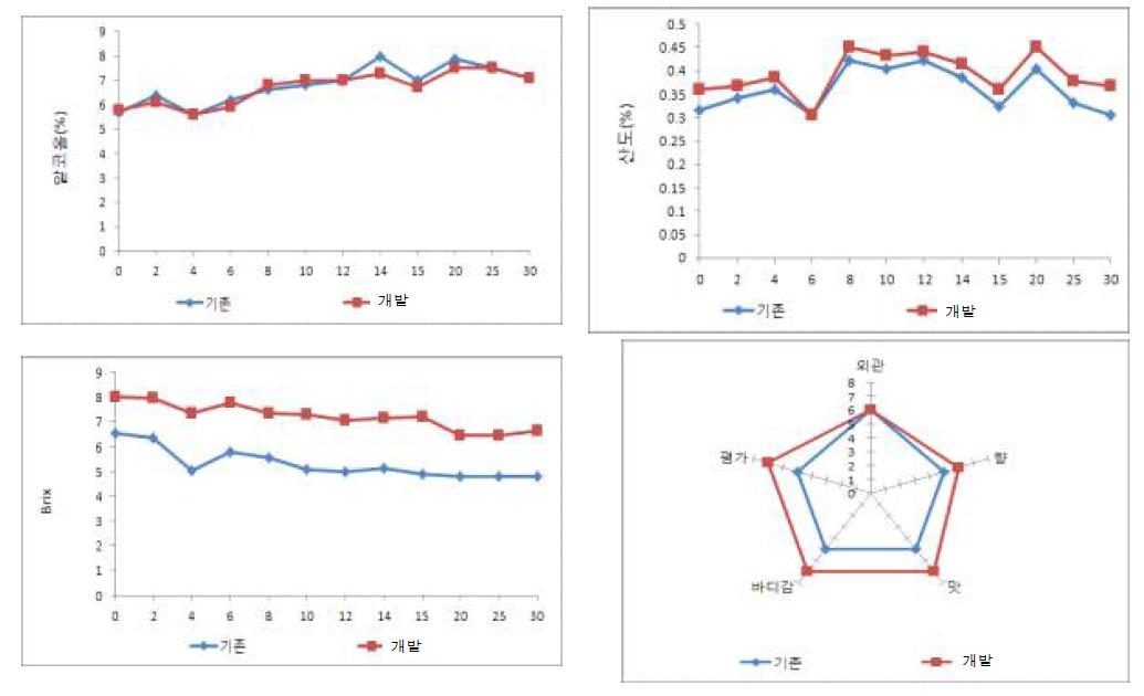 기존 방법과 개발 방법의 막걸리 숙성 중 변화